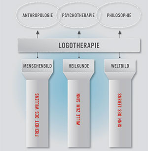 Logotherapie und Existenzanalyse